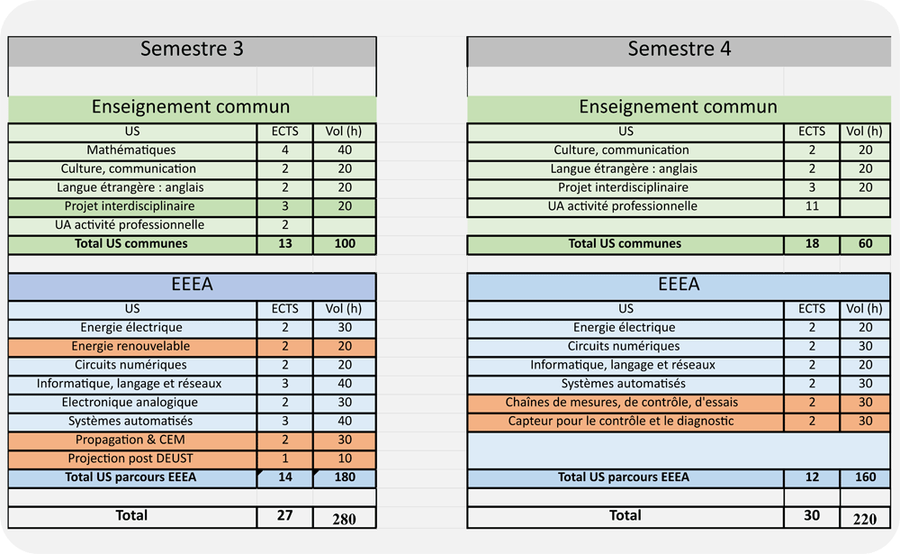 Programme 2e année